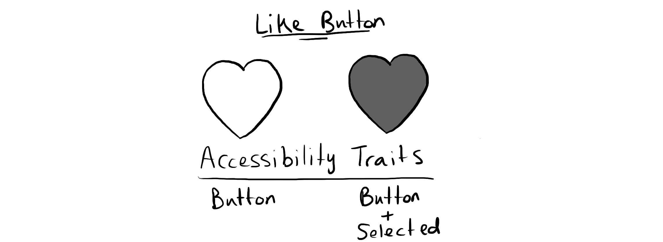 An unfilled like button has the button trait. A filled like button has the button and selected traits.